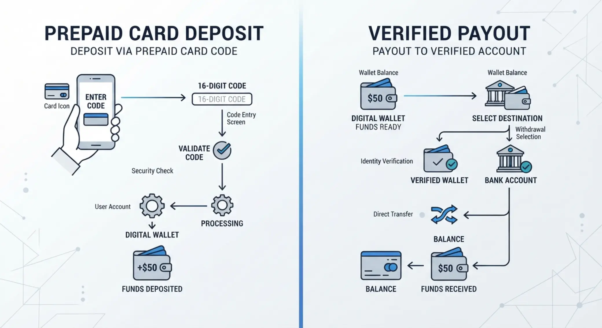 Vergleich von Einzahlung per PIN und Auszahlung über Wallet oder Bankkonto